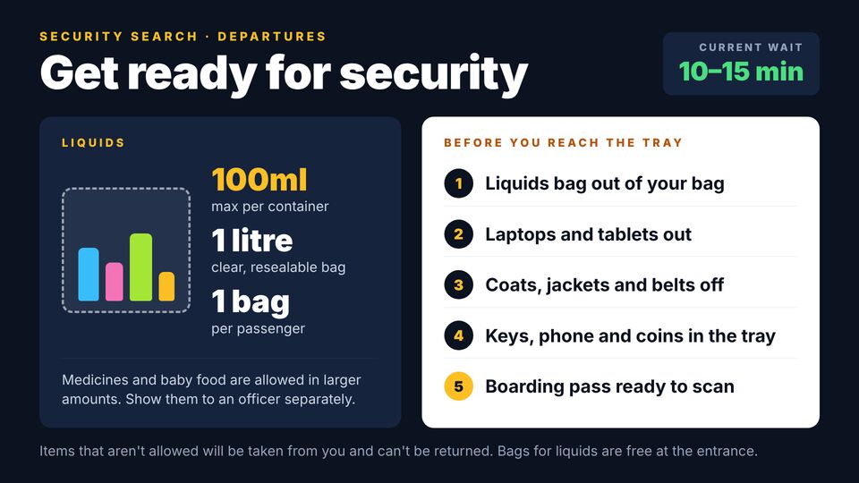 Airport template: Security: be ready. Liquids rules with a clear-bag graphic and a checklist of what to prepare.