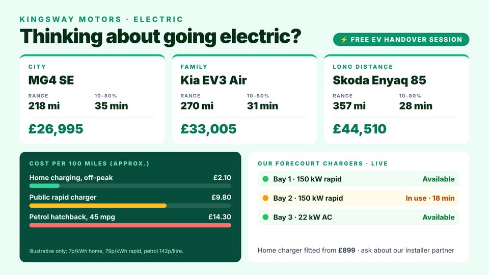 Car showroom template: Electric cars & charging. Three EVs with range, rapid-charge time and price, running cost comparison and live status of the forecourt chargers.