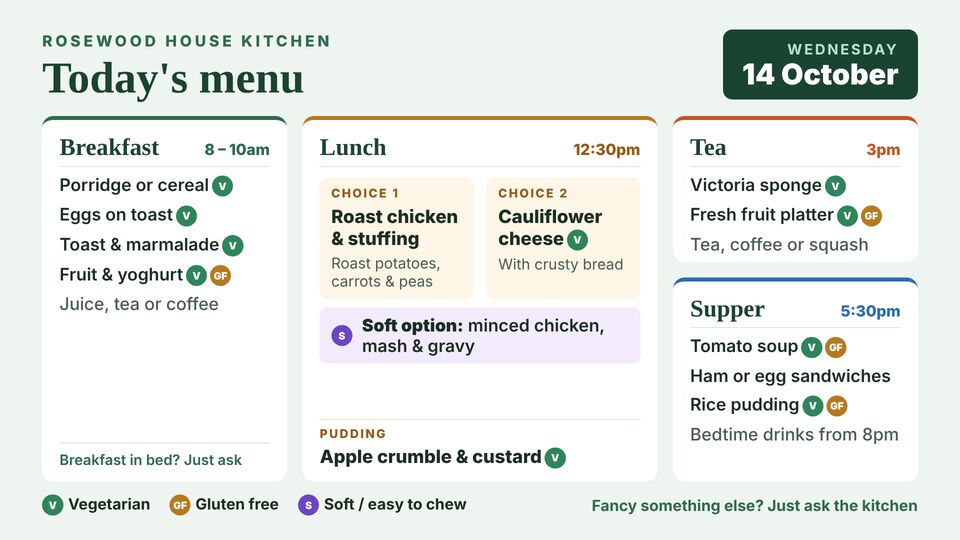 Care home screen design: Today's menu. Breakfast, lunch with two choices and a soft option, afternoon tea and supper with dietary marks.