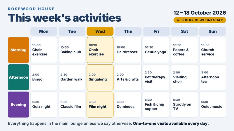 Care home template: Weekly activity planner. Monday to Sunday planner with morning, afternoon and evening activities and today highlighted.
