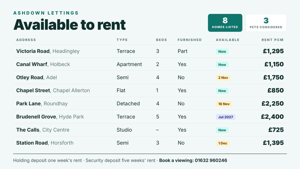 Estate agent template: Properties to let. Lettings board: area, type, beds, rent, furnishing and available date.