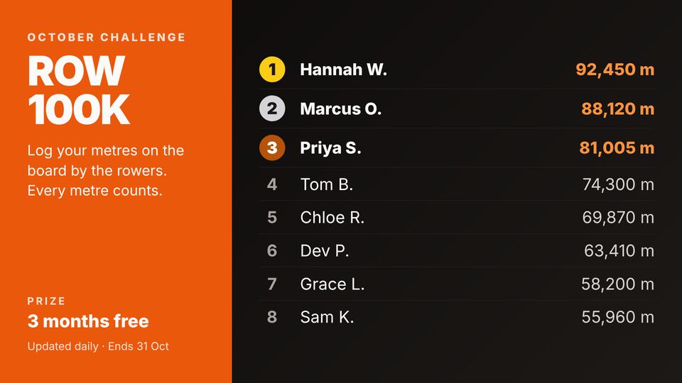 Gym screen design: Challenge leaderboard. Monthly challenge with the top eight members.