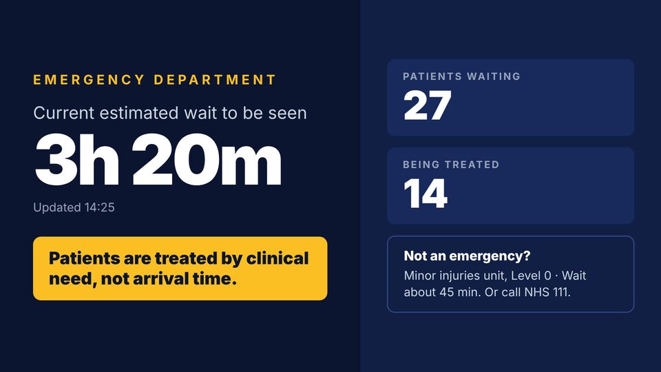 Hospital screen design: A&E waiting time. Current estimated wait with patients waiting and triage note.