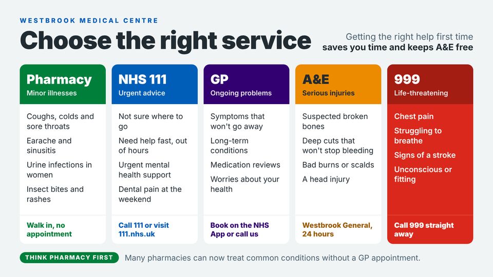 Healthcare template: Choose the right service. Pharmacy, NHS 111, GP, A&E or 999: what each is for and how to get help.