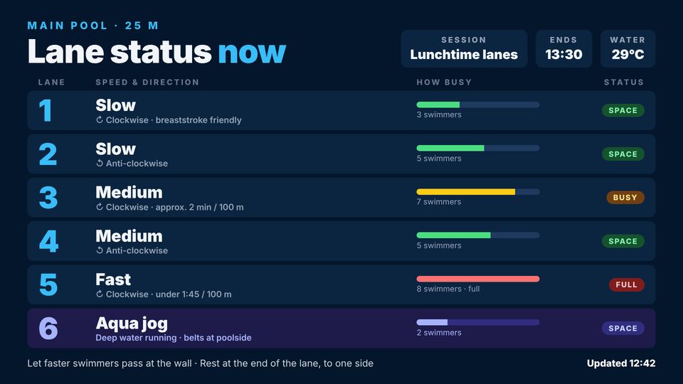 Leisure centre & pool template: Lane status now. Live main pool board: each lane's speed, direction and how busy it is right now.
