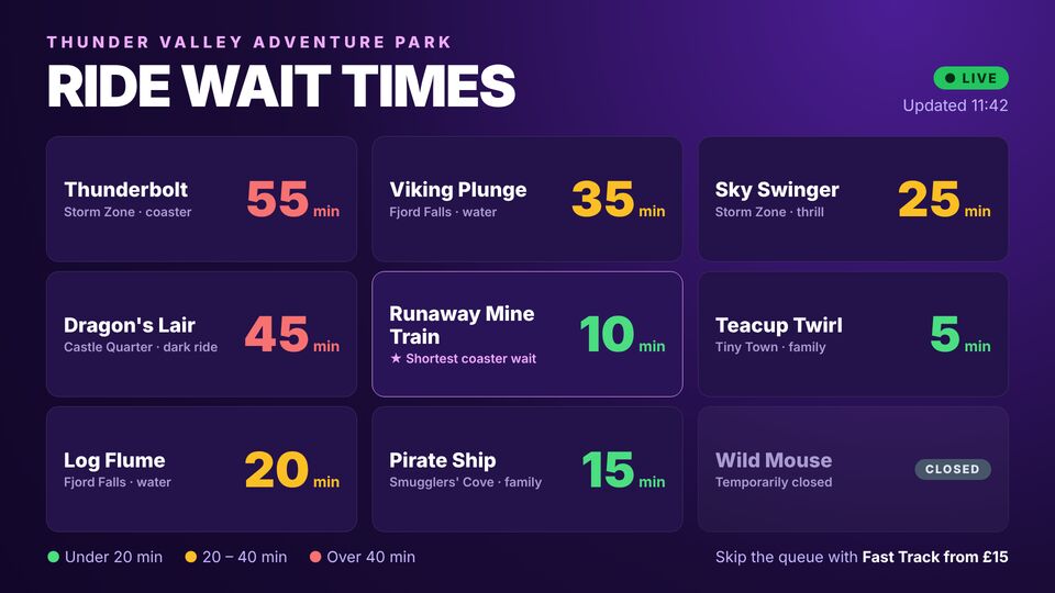 Museum & attraction template: Ride wait times. Theme park queue board: live wait per ride, colour coded, with a closed ride and update time.
