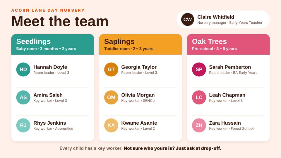 Nursery & childcare template: Meet the team. Key workers by room, each with initials, role and qualification.