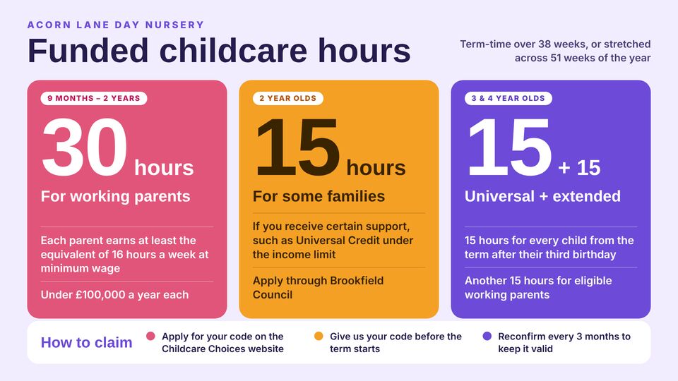 Nursery & childcare template: Funded hours explained. The 15 and 30 hours funded childcare offers by age, plus how to claim and keep your code valid.