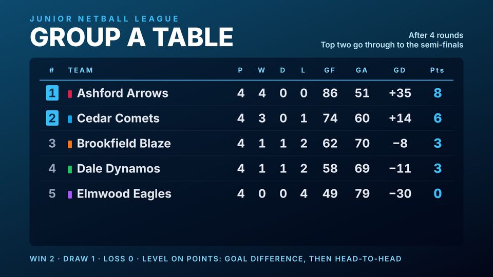 Sport screen design: Group standings. League or group table: played, won, drawn, lost, goals and points.