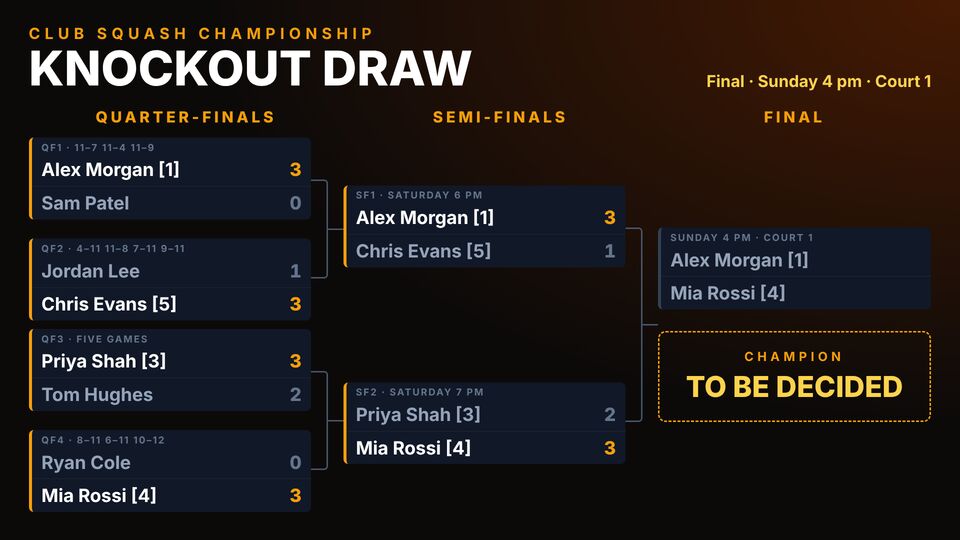 Sport template: Tournament bracket. Knockout draw from the quarter-finals to the final, winners highlighted.