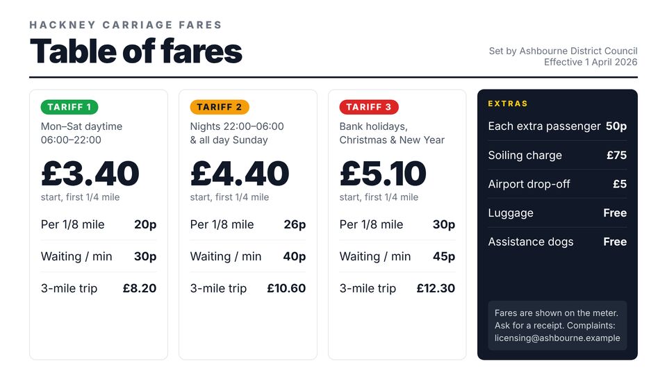 Taxi & private hire screen design: Taxi fare table. Clean council-style fare chart: tariffs 1, 2 and 3 with times, rates and extras.