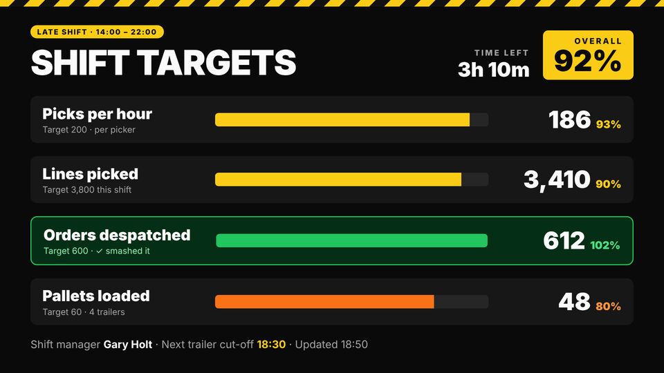 Warehouse & manufacturing screen design: Shift targets vs actual